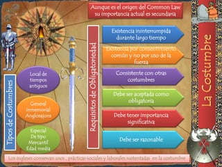 Aunque es el origen del Common Law
                                                     su importancia actual es secundaria


                                                                              Existencia ininterrumpida
                                                                                durante largo tiempo




                                             Requisitos de Obligatoriedad
                                                                            Existencia por consentimiento
                                                                              común y no por uso de la
                                                                                        fuerza

                       Local de                                                 Consistente con otras
                       tiempos                                                      costumbres
Tipos de Costumbres




                       antiguos
                                                                               Debe ser aceptada como
                                                                                     obligatoria
                        General
                      inmemorial
                      Anglosajons                                              Debe tener importancia
                                                                                    significativa
                       Especial
                        De tipo
                                                                                 Debe ser razonable
                       Mercantil
                      Edad media
      Los ingleses conservan usos , prácticas sociales y laborales sustentadas en la costumbre
 