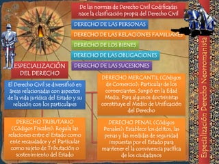 De las normas de Derecho Civil Codificadas
                                 nace la clasificación propia del Derecho Civil
                               DERECHO DE LAS PERSONAS
                               DERECHO DE LAS RELACIONES FAMILIARES
                               DERECHO DE LOS BIENES
                               DERECHO DE LAS OBLIGACIONES
  ESPECIALIZACIÓN              DERECHO DE LAS SUCESIONES
    DEL DERECHO
                                           DERECHO MERCANTIL (Códigos
El Derecho Civil se diversificó en           de Comercio): Particular de los
 áreas relacionadas con aspectos             comerciantes. Surgió en la Edad
de la vida jurídica del Estado y su         Media. Para algunos doctrinistas
   relación con los particulares           constituye el Medio de Unificación
                                                      del Derecho

    DERECHO TRIBUTARIO                       DERECHO PENAL (Códigos
  (Códigos Fiscales): Regula las           Penales): Establece los delitos, las
relaciones entre el Estado como             penas y las medidas de seguridad
 ente recaudador y el Particular              impuestas por el Estado para
 como sujeto de Tributación o              mantener el la convivencia pacífica
    sostenimiento del Estado                       de los ciudadanos
 