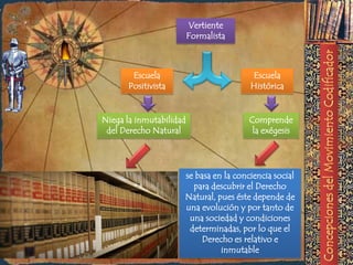 Vertiente
                         Formalista



       Escuela                         Escuela
      Positivista                      Histórica


Niega la inmutabilidad                 Comprende
 del Derecho Natural                    la exégesis




                     se basa en la conciencia social
                       para descubrir el Derecho
                     Natural, pues éste depende de
                     una evolución y por tanto de
                      una sociedad y condiciones
                      determinadas, por lo que el
                          Derecho es relativo e
                               inmutable
 