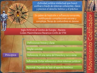 Actividad jurídica intelectual que buscó
                           unificar a través de sistemas coherentes, claros
                             y precisos el derecho teórico y el práctico

                           En países de tradición e influencia romanista,
                              sustituyendo compilaciones oscuras y
                            complejas, llenas de costumbres en desuso


              Siglo XVIII en el Centro de Europa - Baviera
             Codex Maximilianeus Bavaricus Civilis de 1756



                    Definiciones breves y claras

                    Reglas concisas

Principios          Referencia: A una rama del Derecho y no a varias

                   Suficiencia: Evitar referencia a otros sistemas jurídicos

                   Racional: Dejando de lado el aspecto histórico
 