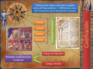 Motivaciones: Ideas y principios surgidos
                          tanto del Racionalismo – Utilitarismo como
                           del Humanismo de la Revolución Francesa




                                              DIGNIDAD HUMANA
                            Utilidad

                            Justicia

                           Libertad

                           Igualdad




                                       Código de Napoleón
Primeras codificaciones
      modernas
                                         Código Alemán
 