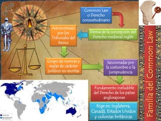 Common Law
                         o Derecho
                       consuetudinario

  Administrado
      por los              Deriva de la concepción del
  Tribunales del            Derecho medieval inglés
      Reino



Grupo de normas y                    Sancionadas por
 reglas de carácter                 la costumbre o la
jurídico no escritas                  jurisprudencia


                             Fundamento ineludible
                             del Derecho de los países
                                   anglosajones

                             Rige en Inglaterra,
                           Canadá, Estados Unidos
                            y colonias británicas
 