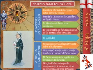 SISTEMA JUDICIAL ACTUAL
                  Preside la Cámara de los Lores y
                  actúa como su vocero




 LORD CANCILLER
                  Preside la División de la Cancillería




   FUNCIONES
                  en la Alta Corte
                  Es Miembro de la corte de
                  Apelación
                  Es responsable del funcionamiento
                  de las cortes de los condados

                  Es legislador

                  Ninguna autoridad legislativa está
DEL PARLAMENTO

                  sobre el Parlamento
                  Ninguna Corte de Justicia puede
   ATRIBUTOS




                  invalidar acuerdos del Parlamento
                  El Parlamento puede legislar sin
                  limitación de materias
                  Ningún Parlamento puede
                  comprometer a su sucesor ni ser
                  comprometido por su antecesor
 