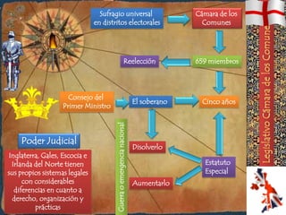 Sufragio universal                                 Cámara de los
                               en distritos electorales                               Comunes




                                                            Reelección              659 miembros




                     Consejo del
                                                                      El soberano     Cinco años
                   Primer Ministro

                                       Guerra o emergencia nacional

    Poder Judicial
                                                                      Disolverlo
Inglaterra, Gales, Escocia e
 Irlanda del Norte tienen                                                             Estatuto
sus propios sistemas legales                                                          Especial
     con considerables                                                Aumentarlo
  diferencias en cuanto a
  derecho, organización y
         prácticas
 