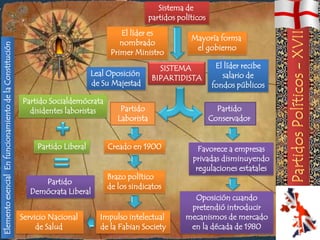 Sistema de
                                                                                                   partidos políticos
                                                                                        El líder es
                                                                                                                Mayoría forma
                                                                                        nombrado
Elemento esencial En funcionamiento de la Constitución




                                                                                                                 el gobierno
                                                                                     Primer Ministro
                                                                                                      SISTEMA            El líder recibe
                                                                                Leal Oposición                             salario de
                                                                                                    BIPARTIDISTA
                                                                                de Su Majestad                          fondos públicos
                                                         Partido Socialdemócrata
                                                           disidentes laboristas        Partido                           Partido
                                                                                       Laborista                        Conservador


                                                              Partido Liberal       Creado en 1900                 Favorece a empresas
                                                                                                                 privadas disminuyendo
                                                                                                                  regulaciones estatales
                                                                                    Brazo político
                                                              Partido
                                                                                    de los sindicatos
                                                           Demócrata Liberal
                                                                                                                Oposición cuando
                                                                                                               pretendió introducir
                                                         Servicio Nacional        Impulso intelectual         mecanismos de mercado
                                                              de Salud            de la Fabian Society         en la década de 1980
 