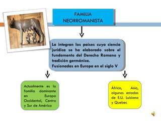 FAMILIA
                     NEORROMANISTA



               La integran los países cuya ciencia
               jurídica se ha elaborado sobre el
               fundamento del Derecho Romano y
               tradición germánica.
               Fusionadas en Europa en el siglo V



Actualmente es la                            África,    Asía,
familia dominante                            algunos estados
en          Europa                           de E.U. Luisiana
Occidental, Centro                           y Quebec
y Sur de América
 