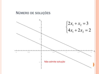 NÚMERO DE SOLUÇÕES
x2

2 x1  x2  3

4 x1  2 x2  2

4

2

-1

-0.5

0.5

-2

Não admite solução

1

1.5

2

x1

 