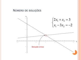 NÚMERO DE SOLUÇÕES
x2

2 x1  x2  3

 x1  3x2  2

4

3

2

1

-0.5

0.5

-1

-2

Solução única

1

1.5

2

2.5

x1

 