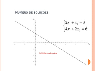 NÚMERO DE SOLUÇÕES
x2

2 x1  x2  3

4 x1  2 x2  6

6

4

2

-2

-1

1

2

-2

Infinitas soluções
-4

-6

3

4

5

x1

 