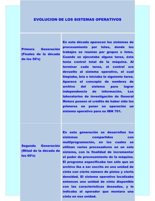 EVOLUCION DE LOS SISTEMAS OPERATIVOS




                            En esta década aparecen los sistemas de
                            procesamiento      por    lotes,        donde     los
Primera        Generación
                            trabajos se reunían por grupos o lotes.
(Finales de la década
                            Cuando se ejecutaba alguna tarea, ésta
de los 50’s)
                            tenía control total de la máquina. Al
                            terminar   cada     tarea,       el    control    era
                            devuelto al sistema operativo, el cual
                            limpiaba, leía e iniciaba la siguiente tarea.
                            Aparece    el    concepto    de        nombres    de
                            archivo    del     sistema            para   lograr
                            independencia       de      información.          Los
                            laboratorios de investigación de General
                            Motors poseen el crédito de haber sido los
                            primeros   en     poner     en        operación   un
                            sistema operativo para su IBM 701.




                            En esta generación se desarrollan los
                            sistemas            compartidos                   con
                       multiprogramación, en los cuales se
Segunda     Generación utilizan varios procesadores en un solo
(Mitad de la década de sistema, con la finalidad de incrementar
los 60’s)              el poder de procesamiento de la máquina.
                            El programa especificaba tan sólo que un
                            archivo iba a ser escrito en una unidad de
                            cinta con cierto número de pistas y cierta
                            densidad. El sistema operativo localizaba
                            entonces una unidad de cinta disponible
                            con las características deseadas, y le
                            indicaba al operador que montara una
                            cinta en esa unidad.
 