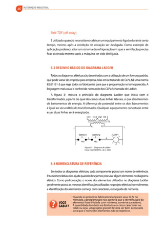 46 AUTOMAÇÃO INDUSTRIAL 
Relé TOF (off delay) 
É utilizado quando necessitamos deixar um equipamento ligado durante certo 
tempo, mesmo após a condição de ativação ser desligada. Como exemplo de 
aplicação podemos citar um sistema de refrigeração em que a ventilação precisa 
ficar acionada mesmo após a máquina ter sido desligada. 
6.3 Desenho básico do diagrama ladder 
Todos os diagramas elétricos são desenhados com a utilização de um formato padrão, 
que pode variar de empresa para empresa. Mas em se tratando de CLPs, há uma norma 
IEC61131-3 que rege todos os fabricantes para que a programação se torne parecida. A 
linguagem mais usual e conhecida no mundo dos CLPs é chamada de Ladder. 
A figura 31 mostra o princípio do diagrama Ladder que inicia com o 
transformador, a partir do qual descemos duas linhas laterais, o que chamaremos 
de barramentos de energia. A diferença de potencial entre os dois barramentos 
é igual ao secundário do transformador. Qualquer equipamento conectado entre 
essas duas linhas será energizado. 
H1 H3 H2 H4 
T1 
2 1 
LAMP1 
L1 
4 
X1 X2 
SWITCH1 SWITCH2 
3 
PB1 PB2 
Figura 31 - Diagrama de Ladder 
Fonte: HACKWORTH, J. & F., 2003 
6.4 Nomenclatura de referência 
Em todos os diagramas elétricos, cada componente possui um nome de referência. 
Esta nomenclatura nos ajuda quando desejamos procurar algum elemento no diagrama 
elétrico. Como padronização, o nome dos elementos utilizados no diagrama Ladder 
geralmente possui as mesmas identificações utilizadas no projeto elétrico. Normalmente, 
a identificação dos elementos começa com caracteres, e é seguida de números. 
Quando os primeiros fabricantes lançaram seus CLPs no 
mercado, a programação não aceitava que a identificação do 
elemento fosse iniciada com números, somente caracteres. 
A quantidade também era limitada em cinco caracteres no 
total; ou seja, um projeto grande deveria ser bem executado 
para que o nome dos elementos não se repetisse. 
VOCÊ 
SABIA? 
 