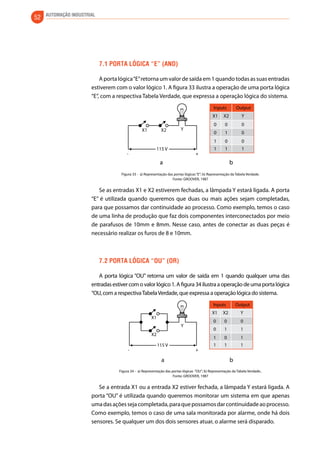 52 AUTOMAÇÃO INDUSTRIAL 
7.1 Porta lógica “e” (and) 
A porta lógica “E” retorna um valor de saída em 1 quando todas as suas entradas 
estiverem com o valor lógico 1. A figura 33 ilustra a operação de uma porta lógica 
“E”, com a respectiva Tabela Verdade, que expressa a operação lógica do sistema. 
X1 X2 Y 
115 V 
a b 
- + 
Inputs Output 
X1 X2 Y 
0 0 0 
0 1 0 
1 0 0 
1 1 1 
Figura 33 - a) Representação das portas lógicas “E”; b) Representação da Tabela Verdade. 
Fonte: GROOVER, 1987 
Se as entradas X1 e X2 estiverem fechadas, a lâmpada Y estará ligada. A porta 
“E” é utilizada quando queremos que duas ou mais ações sejam completadas, 
para que possamos dar continuidade ao processo. Como exemplo, temos o caso 
de uma linha de produção que faz dois componentes interconectados por meio 
de parafusos de 10mm e 8mm. Nesse caso, antes de conectar as duas peças é 
necessário realizar os furos de 8 e 10mm. 
7.2 Porta lógica “ou” (or) 
A porta lógica “OU” retorna um valor de saída em 1 quando qualquer uma das 
entradas estiver com o valor lógico 1. A figura 34 ilustra a operação de uma porta lógica 
“OU, com a respectiva Tabela Verdade, que expressa a operação lógica do sistema. 
115 V 
X1 
X2 
Y 
- + 
Inputs Output 
X1 X2 Y 
0 0 0 
0 1 1 
1 0 1 
1 1 1 
a b 
Figura 34 - a) Representação das portas lógicas “OU”; b) Representação da Tabela Verdade.. 
Fonte: GROOVER, 1987 
Se a entrada X1 ou a entrada X2 estiver fechada, a lâmpada Y estará ligada. A 
porta “OU” é utilizada quando queremos monitorar um sistema em que apenas 
uma das ações seja completada, para que possamos dar continuidade ao processo. 
Como exemplo, temos o caso de uma sala monitorada por alarme, onde há dois 
sensores. Se qualquer um dos dois sensores atuar, o alarme será disparado. 
 