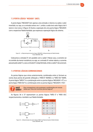 7 Lógicas Booleanas 53 
7.3 Porta lógica “negada” (not) 
A porta lógica “NEGADA” tem apenas uma entrada e retorna na saída o valor 
invertido; ou seja, se a entrada estiver em 1, então a saída terá valor lógico de 0 
(zero) e vice-versa. A figura 35 ilustra a operação de uma porta lógica “NEGADA”, 
com a respectiva Tabela Verdade, que expressa a operação lógica do sistema. 
Y Inputs Output 
115 V 
X1 
- + 
X1 Y 
0 1 
1 0 
Resistance 
a b 
Figura 35 - a) Representação das portas lógicas “NEGADA”; b) Representação da Tabela Verdade. 
Fonte: GROOVER, 1987 
Colocamos a entrada X1 em paralelo com a saída Y. Nesse caso, a corrente vai 
no sentido da menor resistência; ou seja, se a entrada X1 estiver aberta, a corrente 
passará pela saída Y e, caso a entrada X1 esteja fechada, então a saída Y não acionará. 
7.4 Portas lógicas combinacionais 
As portas lógicas que vimos anteriormente, combinadas entre si, formam as 
outras duas portas de grande utilização: a “NÃO E” (NAND) e a “NÃO OU” (NOR). 
A porta lógica “NÃO E” é a combinação entre as portas lógicas ‘NEGADA” e “E”, e a 
porta lógica “NÃO OU” é a combinação entre as portas lógicas “NEGADA” e “OU”. 
Que conseguimos criar quaisquer combinações em nossas 
saídas por meio de inúmeras portas lógicas? 
VOCÊ 
SABIA? 
As figuras 36 e 37 representam as portas lógicas “NÃO E” e “NÃO OU”, 
respectivamente, e também sua Tabela Verdade. 
X1 X1 X2 Y 
X2 
a 
Inputs Output 
b c 
X1 
X2 
0 0 1 
0 1 1 
1 0 1 
1 1 0 
Y 
Y 
Figura 36 - a) Representação das portas lógicas “NÃO E”; b) Representação da Tabela Verdade. 
Fonte: GROOVER, 1987 
 