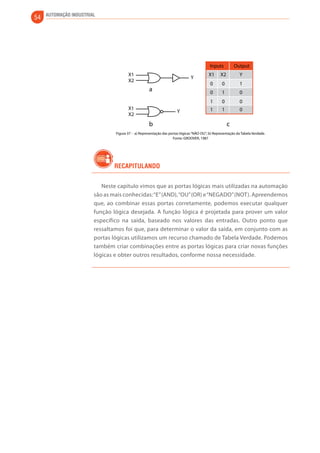 54 AUTOMAÇÃO INDUSTRIAL 
X1 X1 X2 Y 
X2 
a 
Inputs Output 
b c 
X1 
X2 
0 0 1 
0 1 0 
1 0 0 
1 1 0 
Y 
Y 
Figura 37 - a) Representação das portas lógicas “NÃO OU”; b) Representação da Tabela Verdade. 
Fonte: GROOVER, 1987 
Recapitulando 
Neste capítulo vimos que as portas lógicas mais utilizadas na automação 
são as mais conhecidas: “E” (AND), “OU” (OR) e “NEGADO” (NOT). Apreendemos 
que, ao combinar essas portas corretamente, podemos executar qualquer 
função lógica desejada. A função lógica é projetada para prover um valor 
específico na saída, baseado nos valores das entradas. Outro ponto que 
ressaltamos foi que, para determinar o valor da saída, em conjunto com as 
portas lógicas utilizamos um recurso chamado de Tabela Verdade. Podemos 
também criar combinações entre as portas lógicas para criar novas funções 
lógicas e obter outros resultados, conforme nossa necessidade. 
 