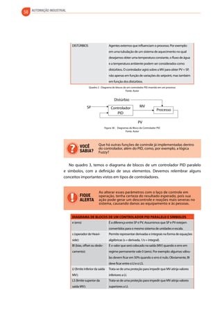 58 AUTOMAÇÃO INDUSTRIAL 
DISTÚRBIOS Agentes externos que influenciam o processo. Por exemplo: 
em uma tubulação de um sistema de aquecimento no qual 
desejamos obter uma temperatura constante, o fluxo de água 
e a temperatura ambiente podem ser considerados como 
distúrbios. O controlador agirá sobre a MV para obter PV = SP, 
não apenas em função de variações do setpoint, mas também 
em função dos distúrbios. 
Quadro 2 - Diagrama de blocos de um controlador PID inserido em um processo 
Fonte: Autor 
Distúrbio 
SP Controlador MV 
PID 
Processo 
PV 
Figura 38 - Diagramas de Bloco do Controlador PID 
Fonte: Autor 
Que há outras funções de controle já implementadas dentro 
do controlador, além do PID, como, por exemplo, a lógica 
Fuzzy? 
VOCÊ 
SABIA? 
No quadro 3, temos o diagrama de blocos de um controlador PID paralelo 
e símbolos, com a definição de seus elementos. Devemos relembrar alguns 
conceitos importantes vistos em tipos de controladores. 
FIQUE 
ALERTA 
Ao alterar esses parâmetros com o laço de controle em 
operação, tenha certeza do resultado esperado, pois sua 
ação pode gerar um descontrole e reações mais severas no 
sistema, causando danos ao equipamento e às pessoas. 
Diagrama de blocos de um controlador PID paralelo e símbolos 
e (erro) É a diferença entre SP e PV. Assumimos que SP e PV estejam 
convertidos para o mesmo sistema de unidades e escala. 
s (operador de Heavi-side): 
Permite representar derivadas e integrais na forma de equações 
algébricas (s = derivada, 1/s = integral). 
BI (bias, offset ou deslo-camento): 
É o valor que será colocado na saída (MV) quando o erro em 
regime permanente vale 0 (zero). Por exemplo: algumas válvu-las 
devem ficar em 50% quando o erro é nulo. Obviamente, BI 
deve ficar entre o LI e o LS. 
LI (limite inferior da saída 
MV): 
Trata-se de uma proteção para impedir que MV atinja valores 
inferiores a LI. 
LS (limite superior da 
saída MV): 
Trata-se de uma proteção para impedir que MV atinja valores 
superiores a LI. 
 