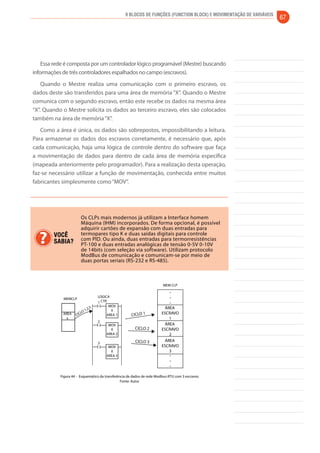 9 Blocos de Funções (Function Block) e Movimentação de Variáveis 67 
Essa rede é composta por um controlador lógico programável (Mestre) buscando 
informações de três controladores espalhados no campo (escravos). 
Quando o Mestre realiza uma comunicação com o primeiro escravo, os 
dados deste são transferidos para uma área de memória “X”. Quando o Mestre 
comunica com o segundo escravo, então este recebe os dados na mesma área 
“X”. Quando o Mestre solicita os dados ao terceiro escravo, eles são colocados 
também na área de memória “X”. 
Como a área é única, os dados são sobrepostos, impossibilitando a leitura. 
Para armazenar os dados dos escravos corretamente, é necessário que, após 
cada comunicação, haja uma lógica de controle dentro do software que faça 
a movimentação de dados para dentro de cada área de memória específica 
(mapeada anteriormente pelo programador). Para a realização desta operação, 
faz-se necessário utilizar a função de movimentação, conhecida entre muitos 
fabricantes simplesmente como “MOV”. 
Os CLPs mais modernos já utilizam a Interface homem 
Máquina (IHM) incorporados. De forma opcional, é possível 
adquirir cartões de expansão com duas entradas para 
termopares tipo K e duas saídas digitais para controle 
com PID. Ou ainda, duas entradas para termorresistências 
PT-100 e duas entradas analógicas de tensão 0-5V 0-10V 
de 14bits (com seleção via software). Utilizam protocolo 
ModBus de comunicação e comunicam-se por meio de 
duas portas seriais (RS-232 e RS-485). 
VOCÊ 
SABIA? 
MEMCLP 
AREA 
x 
CICLO 1,2,3 
LOGICA 
1 CTR 
MOV 
X 
AREA 1 
MOV 
X 
AREA 2 
2 
MOV 
X 
AREA 3 
3 
MEM CLP 
... 
... 
ÁREA 
ESCRAVO 
1 
ÁREA 
ESCRAVO 
2 
ÁREA 
ESCRAVO 
3 
CICLO 1 
CICLO 2 
CICLO 3 
Figura 44 - Esquemático da transferência de dados de rede Modbus-RTU com 3 escravos 
Fonte: Autor 
 