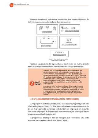 30 AUTOMAÇÃO INDUSTRIAL 
Podemos representar, logicamente, um circuito série simples, composto de 
dois interruptores e uma lâmpada, de diversas maneiras: 
X 0 X 0 
X 0 
X 1 
X 1 Y 0 
X 1 
Y 0 
DIC ou LADDER 
DIL ou BLOCOS LÓGICOS 
LD X0 
AND X1 
OUT Y0 
LIS ou LISTA DE INSTRUÇÕES 
Y0 = X0 . X1 
Y 0 
EXPRESSÃO LÓGICA 
CIRCUITO ELÉTRICO 
Figura 10 - Exemplos de representações 
Fonte: SENAI - CETEMP, 2005 
Todas as figuras acima são representações possíveis de um mesmo circuito 
elétrico, todas igualmente válidas para representar o circuito mencionado. 
No mercado há fabricantes especializados apenas em 
desenvolvimento de softwares para programação de 
equipamentos, baseando-se na norma IEC 61131, sem 
desenvolvimento de hardware algum. É o caso da empresa 
3S-Software, que realiza o desenvolvimento da ferramenta 
conhecida como Codesys para vários fabricantes. 
Para conhecer um pouco mais sobre o software de 
programação Codesys, visite a página: http://www.3s-software. 
com 
A empresa Altus também realiza o desenvolvimento da 
ferramenta conhecida como Mastertool.Para conhecer 
um pouco mais sobre o software de programação visite 
a página: http://www.altus.com.br/site_ptbr/index. 
php?option=com_content&view=article&id=27&Item 
id=29 
VOCÊ 
SABIA? 
4.1 ST (Linguagem estruturada/Texto estruturado) 
A linguagem de texto estruturado possui suas raízes na programação em alto 
nível das linguagens Pascal, “C” e Ada. Muito utilizada para o desenvolvimento de 
blocos de programação complexos, pode também ser empregada em conjunto 
com outras linguagens de programação, bem como nas ações e transições de um 
programa que utiliza linguagem SFC. 
A programação é feita por meio de instruções que obedecem a uma certa 
estrutura, como podemos verificar na figura a seguir: 
 