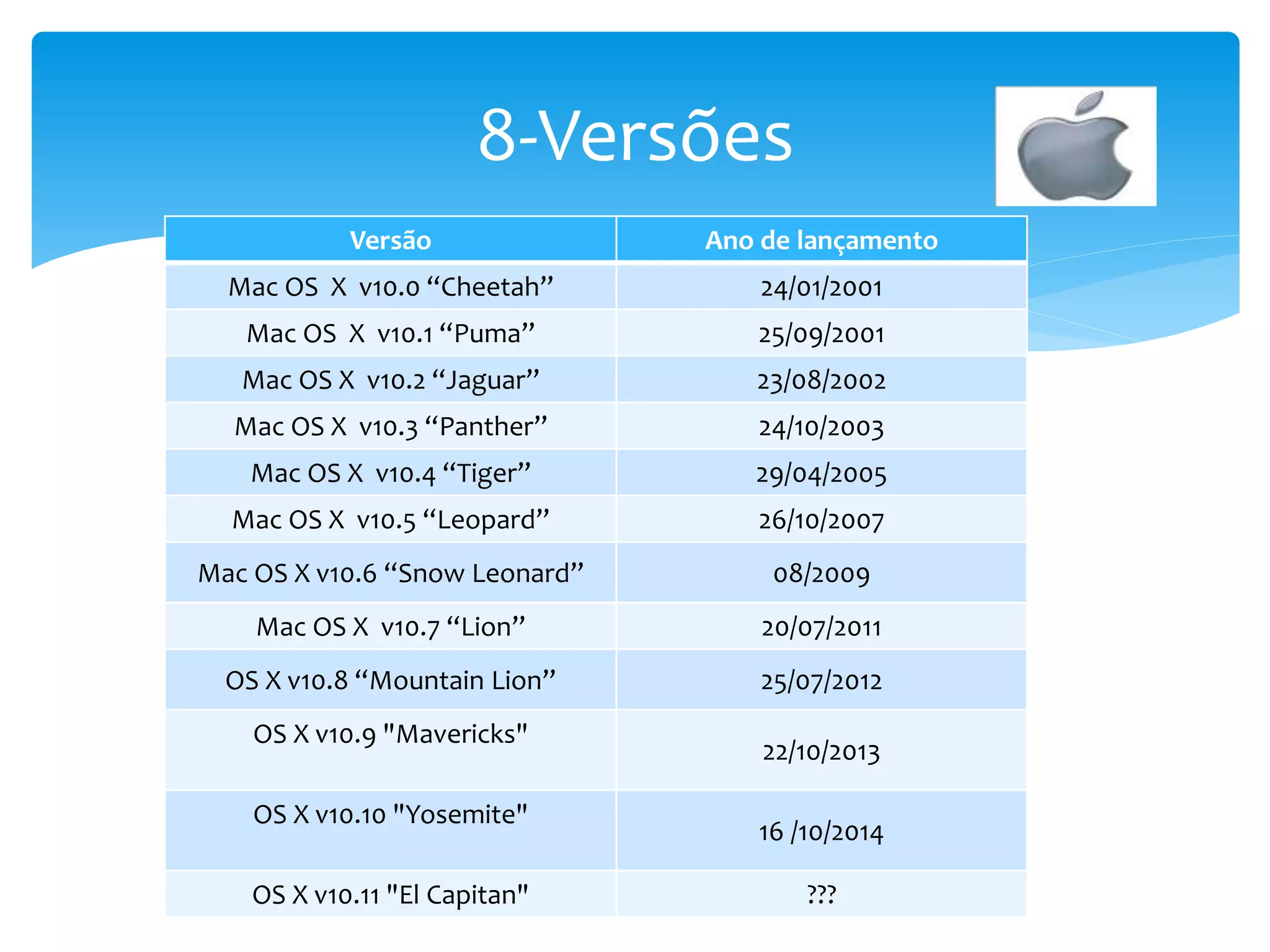 Versão Ano de lançamento
Mac OS X v10.0 “Cheetah” 24/01/2001
Mac OS X v10.1 “Puma” 25/09/2001
Mac OS X v10.2 “Jaguar” 23/08/2002
Mac OS X v10.3 “Panther” 24/10/2003
Mac OS X v10.4 “Tiger” 29/04/2005
Mac OS X v10.5 “Leopard” 26/10/2007
Mac OS X v10.6 “Snow Leonard” 08/2009
Mac OS X v10.7 “Lion” 20/07/2011
OS X v10.8 “Mountain Lion” 25/07/2012
OS X v10.9 "Mavericks"
22/10/2013
OS X v10.10 "Yosemite"
16 /10/2014
OS X v10.11 "El Capitan" ???
8-Versões
 
