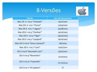 Versão Ano de lançamento
Mac OS X v10.0 “Cheetah” 24/01/2001
Mac OS X v10.1 “Puma” 25/09/2001
Mac OS X v10.2 “Jaguar” 23/08/2002
Mac OS X v10.3 “Panther” 24/10/2003
Mac OS X v10.4 “Tiger” 29/04/2005
Mac OS X v10.5 “Leopard” 26/10/2007
Mac OS X v10.6 “Snow Leonard” 08/2009
Mac OS X v10.7 “Lion” 20/07/2011
OS X v10.8 “Mountain Lion” 25/07/2012
OS X v10.9 "Mavericks"
22/10/2013
OS X v10.10 "Yosemite"
16 /10/2014
OS X v10.11 "El Capitan" ???
8-Versões
 