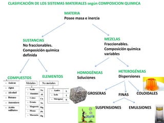 CLASIFICACIÓN DE LOS SISTEMAS MATERIALES según COMPOSICION QUIMICA

                             MATERIA
                             Posee masa e inercia




       SUSTANCIAS                                   MEZCLAS
       No fraccionables.                            Fraccionables.
       Composición química                          Composición química
       definida                                     variables



                                    HOMOGÉNEAS             HETEROGÉNEAS
COMPUESTOS       ELEMENTOS          Soluciones             Dispersiones



                                          GROSERAS         FINAS      COLOIDALES


                                              SUSPENSIONES         EMULSIONES
 