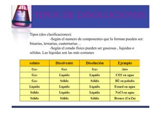TIPOS DE DISOLUCIONES

Tipos (dos clasificaciones):
              -Según el numero de componentes que la forman pueden ser:
binarias, ternarias, cuaternarias…
              -Según el estado físico pueden ser gaseosas , liquidas o
sólidas. Las liquidas son las más comunes
 