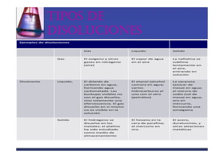 TIPOS DE
             DISOLUCIONES
Ejemplos de disoluciones


                             Gas                     Liquido              Solido


                  Gas        El oxígeno y otros      El vapor de agua     La naftalina se
                             gases en nitrógeno      en el aire           sublima
                             (aire)                                       lentamente en
                                                                          el aire,
                                                                          entrando en
                                                                          solución


Disolvente        Liquido,   El dióxido de           El etanol (alcohol   La sacarosa
                             carbono en agua,        común) en agua;      (azúcar de
                             formando agua           varios               mesa) en agua;
                             carbonatada. Las        hidrocarburos el     el cloruro de
                             burbujas visibles no    uno con el otro      sodio (sal de
                             son el gas disuelto,    (petróleo)           mesa) en agua;
                             sino solamente una                           oro en
                             efervescencia. El gas                        mercurio,
                             disuelto en sí mismo                         formando una
                             no es visible en la                          amalgama
                             solución


                  Solido     El hidrógeno se         El hexano en la      El acero,
                             disuelve en los         cera de parafina;    duraluminio, y
                             metales; el platino     el mercurio en       otras aleaciones
                             ha sido estudiado       oro.                 metálicas
                             como medio de
                             almacenamiento
 