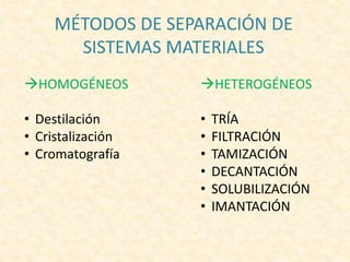 MÉTODOS DE SEPARACIÓN DE
SISTEMAS MATERIALES
HOMOGÉNEOS
• Destilación
• Cristalización
• Cromatografía
HETEROGÉNEOS
• TRÍA
• FILTRACIÓN
• TAMIZACIÓN
• DECANTACIÓN
• SOLUBILIZACIÓN
• IMANTACIÓN