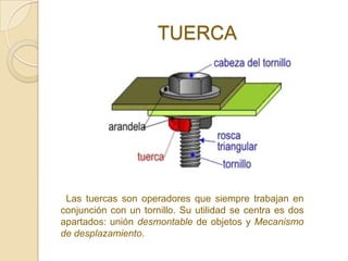 TUERCA




 Las tuercas son operadores que siempre trabajan en
conjunción con un tornillo. Su utilidad se centra es dos
apartados: unión desmontable de objetos y Mecanismo
de desplazamiento.
 