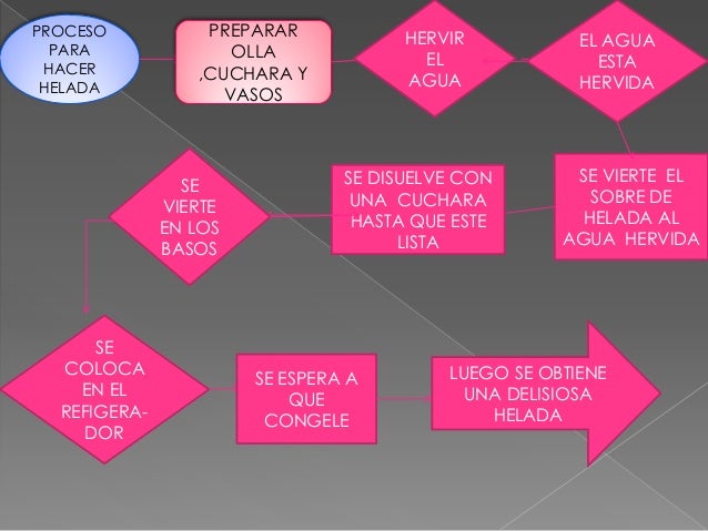 DIAGRAMA DE FLUJO