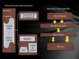 PROCESADOR
Bus de Direcciones
Bus de Datos
Memoria
ARQUITECTURA HARVARD
Registros
ALU
Unidad
de
Control
Área de
Datos
Área de
Codigos
Dispositivos de
Entrada/salida
Memoria
Programa
ARQUITECTURAVON NEUMANN
 
