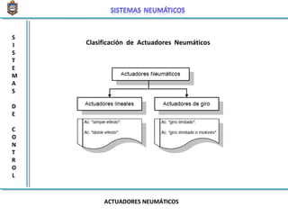 Clasificación de Actuadores Neumáticos
ACTUADORES NEUMÁTICOS
S
I
S
T
E
M
A
S
D
E
C
O
N
T
R
O
L
 