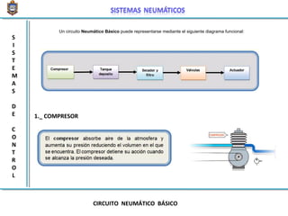 Un circuito Neumático Básico puede representarse mediante el siguiente diagrama funcional:
1._ COMPRESOR
CIRCUITO NEUMÁTICO BÁSICO
S
I
S
T
E
M
A
S
D
E
C
O
N
T
R
O
L
 