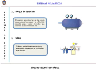 2._ TANQUE Ò DEPOSITO
3._ FILTRO
CIRCUITO NEUMÁTICO BÁSICO
S
I
S
T
E
M
A
S
D
E
C
O
N
T
R
O
L
 