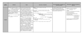 Definición Origen Operaciones y Propiedades
Complejos
Sistema
Númerico
Proceso de Enseñanza y Aprendizaje en la
Educación Secundaria
Planteamiento y solución de un problema de
Aplicación
Es cualquier expresión de la forma x + y . I
ó x + yi donde x, y son números reales,
e i= √-1. En este sentido decimos que el
complejo x + yi está escrito en forma
binómica. Aquí x es la parte real del
número, y es la parte imaginaria del número
e i significa imaginario Entonces el
conjunto de los números complejos se
puede escribir así
C = { x+ yi : x, y R };∈
i= √-1. Un
número complejo z se escribe como
z = x + iy
La referencia más importante según los
registros se encontró en el año 1545 por
Cardan. Cardan los encontró mientras
investigaba las raíces polinómicas. Se dice que
la ‘i’ se formó porque se convirtió en el
requisito de los matemáticos. Al principio,
durante el periodo inicial de las Matemáticas,
la solución de un problema relacionado con la
raíz cuadrada de un número negativo, por
ejemplo: x2+1=0 era considerado imposible de
resolver. Después de un tiempo, los expertos
llegaron con el número iota para resolver tales
ecuaciones.
L. Euler (1707–1783) introdujo la
notación i =√−1,, y visualizó los números
complejos como puntos con coordenadas
rectangulares, pero no dió un fundamento
satisfactorio para los números complejos. Euler
usó la fórmula x + iy = r (cos θ + i sin θ) y
visualizó las raíz de zn = 1 como vértices de un
polígono regular. Definió el complejo
exponencial, y demostró la identidad eiθ = cos
θ + i sin θ. Caspar Wessel, un noruego,
fue el primero en obtener y publicar una
presentación adecuada de los números
complejos. Wess utilizó lo que conocemos hoy
día como vectores. El usaba la suma geométrica
de vectores (ley del paralelogramo) y definió la
multiplicación de los vectores en los términos
que hoy llamamos adición de los ángulos
polares y multiplicación de las magnitudes.
Adición: (a + bi) + (c + di) = (a + c) + (b + d)i
1.-Asociativa
[(a +
b.i) + (c + d.i)] + (e + f.i) = (a + b.i) + [(c + d.i) + (e + f.i)] 2.-
Conmutativa (a + b.i) + (c + d.i) = (c + d.i) + (a + b.i)
3.-Elemento neutro
(a + b.i) + (0 + 0 i)
= (a + 0) + i (b + 0) = a + b.i
4.- Elemento simétrico (a + b.i) + (-a - b.i) = 0 + 0 i=
0 Multiplicación (a + bi) (c + di) = (ac - bd) + (ad
+ bc)i 1.-Asociativa
[(a + b.i) (c + d.i)](e + f.i) = (a + b.i) [(c +
d.i) (e + f.i)] 2.- Conmutativa
(a + b.i).(c + d.i) = (c + d.i) (a + b.i)
3.-Elemento neutro (a + b.i) (1 + 0. i) = (a + b.i).1 = a + b.i.
4.- Distributiva
(a +
b.i).[(c + d.i) + (e + f.i)] = (a + b.i) (c + d.i) + (a + b.i).(e + f.i)
Los números complejos comienza a darse en 4to
año de bachillerato. Empezando con la
definición y composición, la representación
grafica, las operaciones básicas, propiedades, y
la representaciones trigonométricas.
 