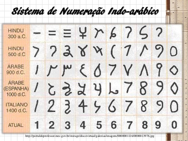 Sistemas De Numeracao