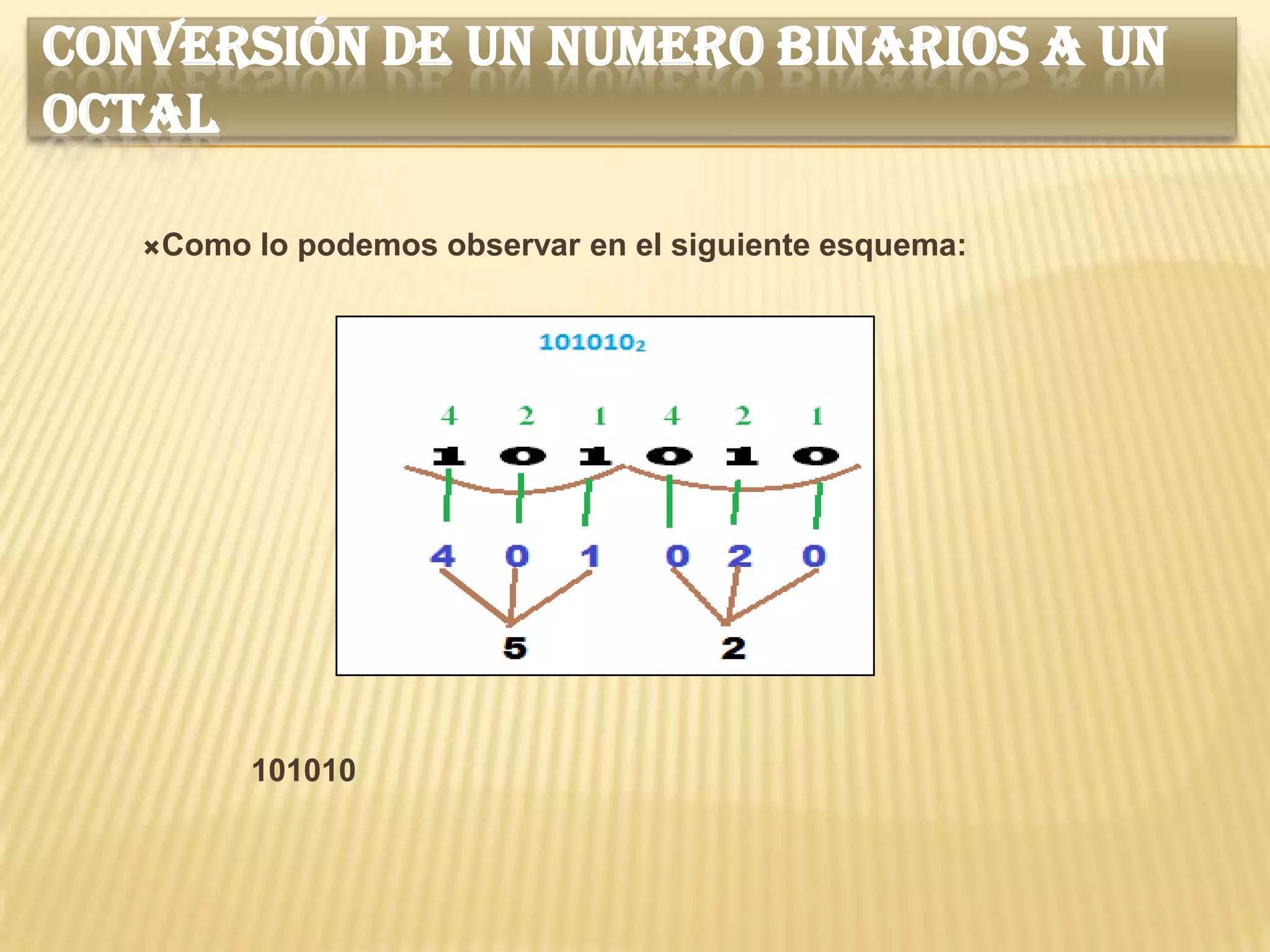 CONVERSIÓN DE UN NUMERO BINARIOS A UN
OCTAL

   Como   lo podemos observar en el siguiente esquema:




       101010
 