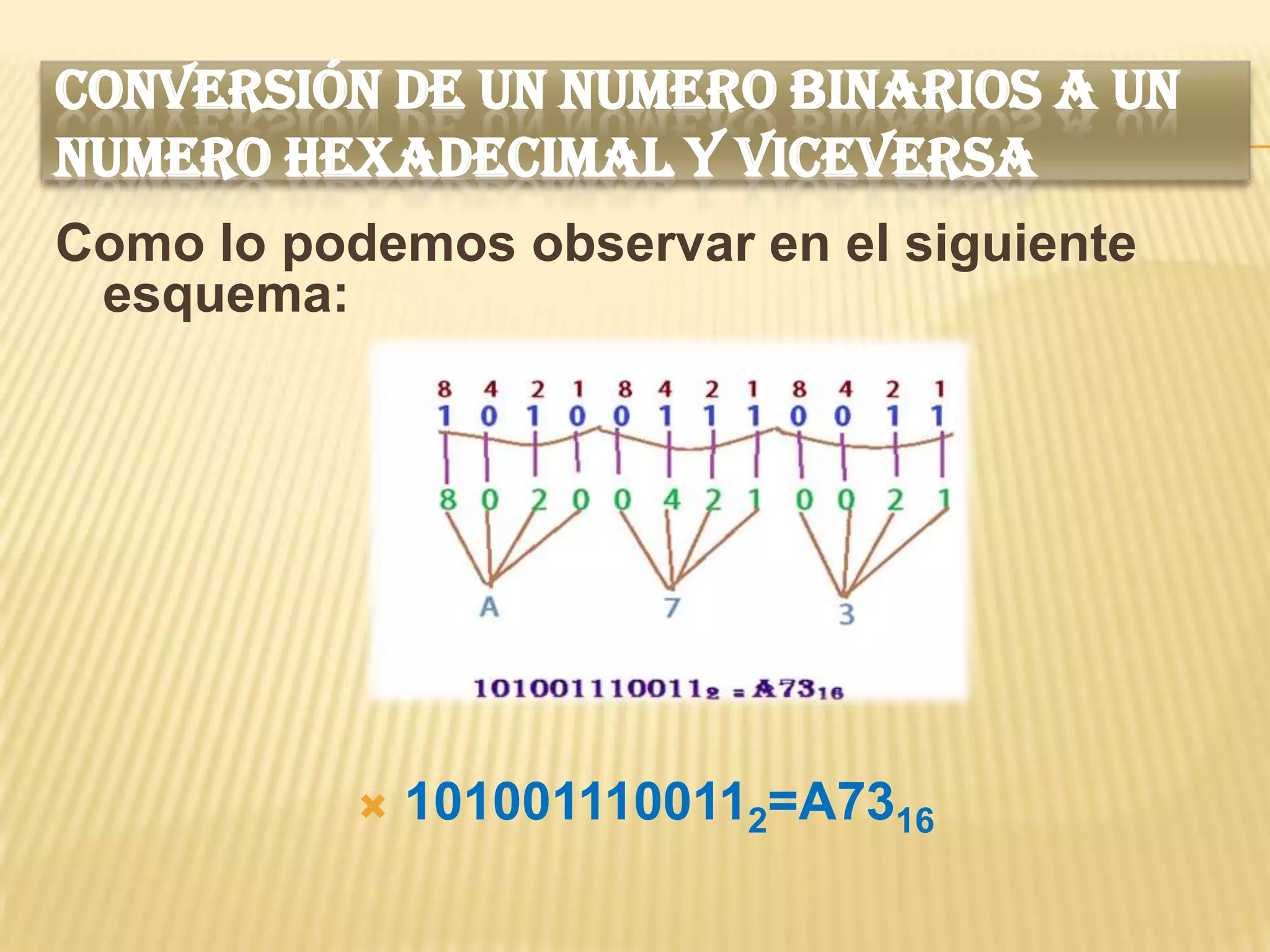 CONVERSIÓN DE UN NUMERO BINARIOS A UN
NUMERO HEXADECIMAL Y VICEVERSA
Como lo podemos observar en el siguiente
 esquema:




              1010011100112=A7316
 