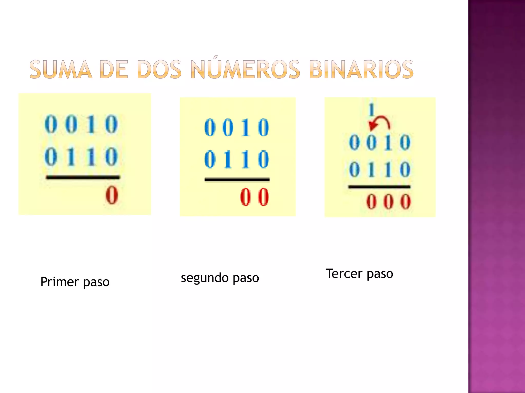 Suma de dos números binariosTercer pasosegundo pasoPrimer paso