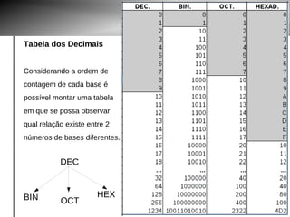 Sistemas Numéricos 
Tabela dos Decimais 
Considerando a ordem de 
contagem de cada base é 
possível montar uma tabela 
em que se possa observar 
qual relação existe entre 2 
números de bases diferentes. 
DEC 
BIN OCT 
HEX 
 