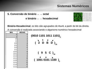 Sistemas Numéricos 
5. Conversão de binário ←→ octal 
e binário ←→ hexadecimal 
Binário-Hexadecimal, os bits são agrupados de 4 a 4, a partir do bit da direita. 
A conversão é realizada associando o algarismo numérico hexadecimal 
(0010 1101 1011 1101)2 
( 2 D B D )16 
( 9 5 C )16 
( 1001 0101 1100 )2 
 