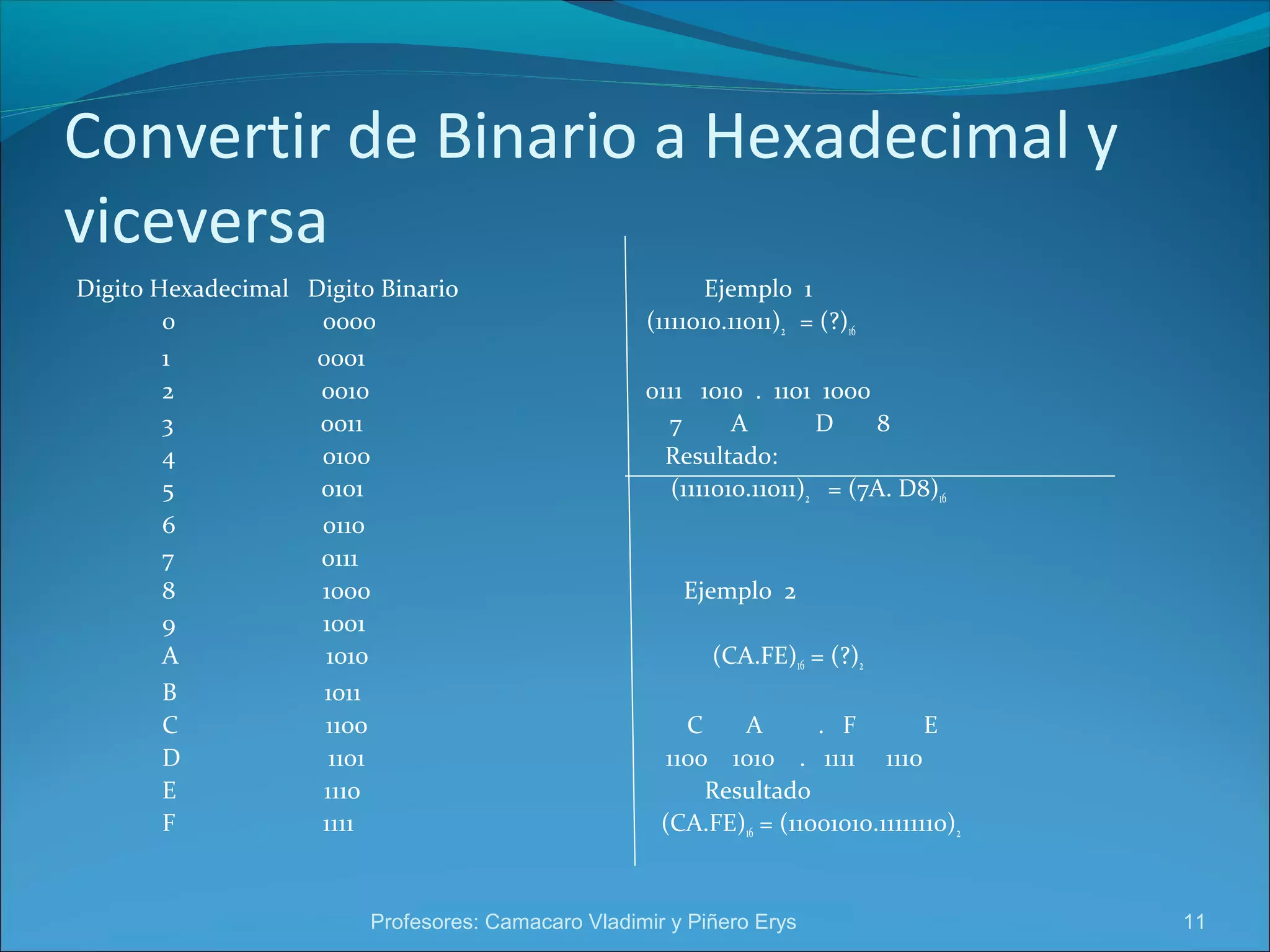 Convertir de Binario a Hexadecimal y 
viceversa 
Digito Hexadecimal Digito Binario Ejemplo 1 
0 0000 (1111010.11011)2 = (?)16 
1 0001 
2 0010 0111 1010 . 1101 1000 
3 0011 7 A D 8 
4 0100 Resultado: 
5 0101 (1111010.11011)2 = (7A. D8)16 
6 0110 
7 0111 
8 1000 Ejemplo 2 
9 1001 
A 1010 (CA.FE)16 = (?)2 
B 1011 
C 1100 C A . F E 
D 1101 1100 1010 . 1111 1110 
E 1110 Resultado 
F 1111 (CA.FE)16 = (11001010.11111110)2 
Profesores: Camacaro Vladimir y Piñero Erys 11 
 