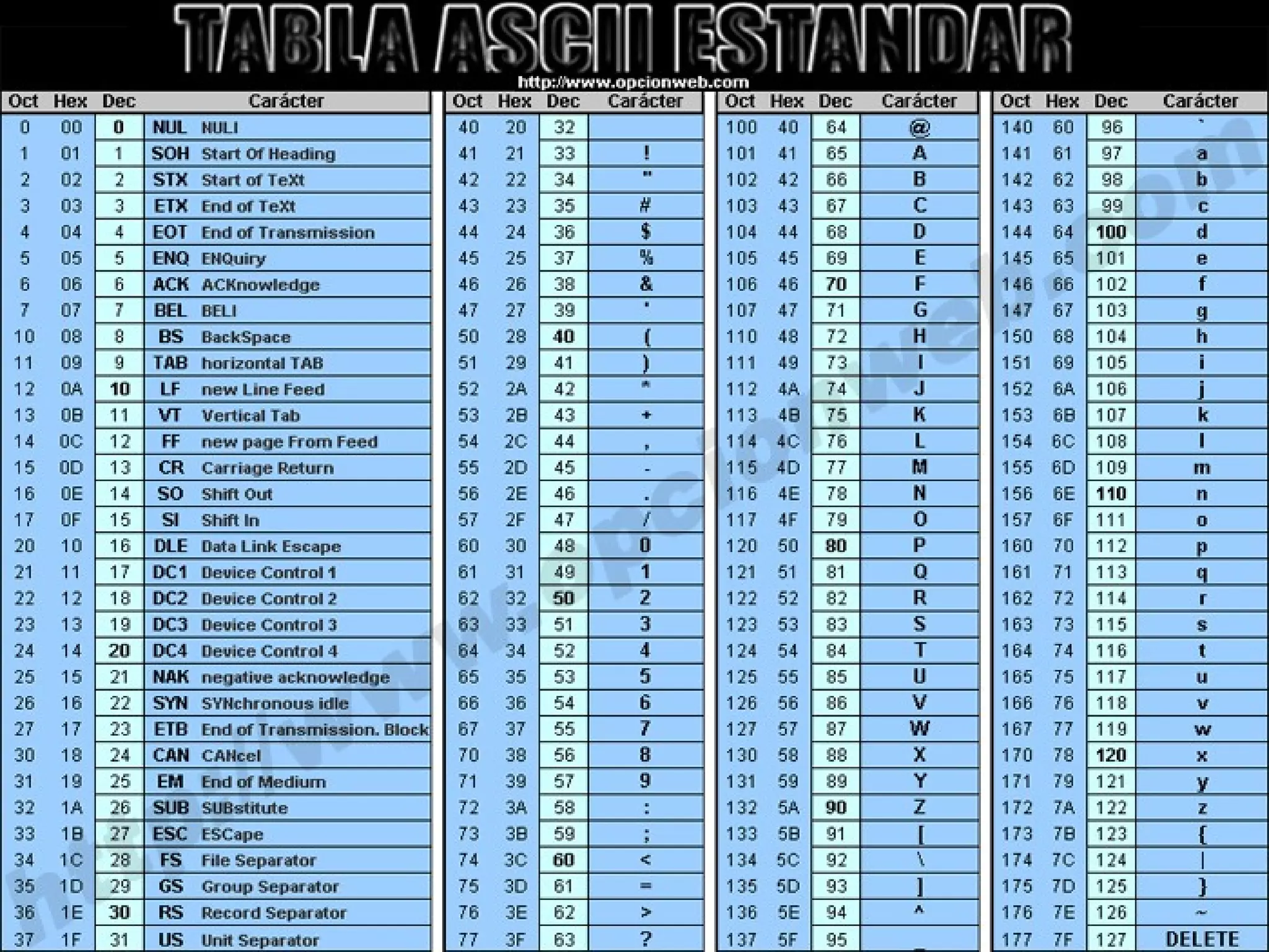 Introducción a la Computación 
El Juego de Caracteres 
La Tabla ASCII 
Profesores: Camacaro Vladimir y Piñero Erys 13 
