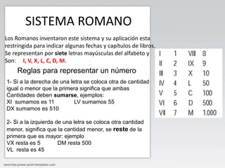 SISTEMA ROMANO
Los Romanos inventaron este sistema y su aplicación esta
restringida para indicar algunas fechas y capítulos de libros.
Se representan por siete letras mayúsculas del alfabeto y
Son: I, V, X, L, C, D, M.
Reglas para representar un número
1- Si a la derecha de una letra se coloca otra de cantidad
igual o menor que la primera significa que ambas
Cantidades deben sumarse, ejemplos:
XI sumamos es 11 LV sumamos 55
DX sumamos es 510
2- Si a la izquierda de una letra se coloca otra cantidad
menor, significa que la cantidad menor, se reste de la
primera que es mayor: ejemplo
VX resta es 5 DM resta 500
VL resta es 45
 