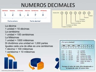 NUMEROS DECIMALES
La décima
1 unidad = 10 décimas
La centésima
1 unidad = 100 centésimas
La Milésimas
1 unidad = 1000 milésimas
Di dividimos una unidad en 1,000 partes
Iguales cada una de ellas es una centésimas
1 décima = 100 milésimas
1 centésima = 10 milésimas
 