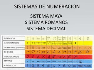 SISTEMAS DE NUMERACION
SISTEMA MAYA
SISTEMA ROMANOS
SISTEMA DECIMAL
 