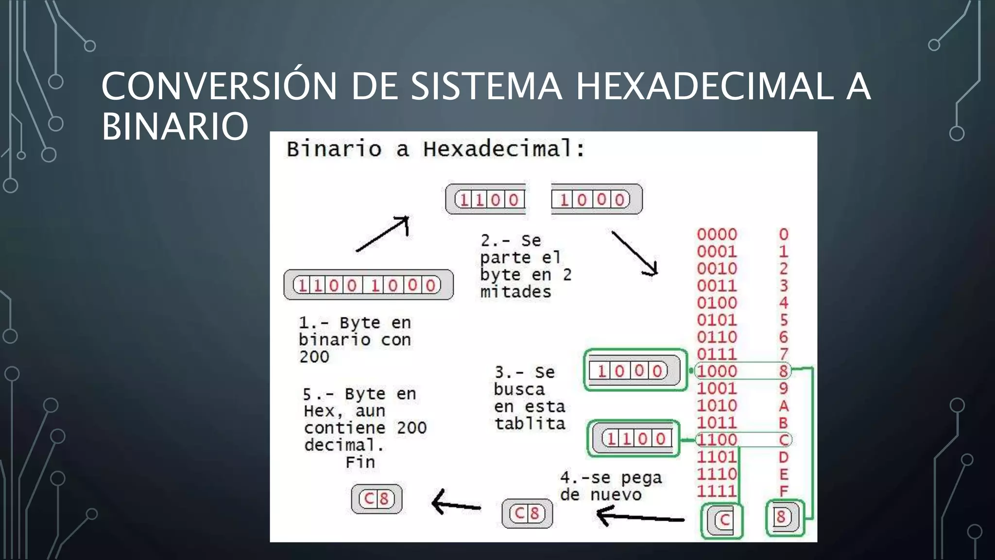 CONVERSIÓN DE SISTEMA HEXADECIMAL A
BINARIO
 