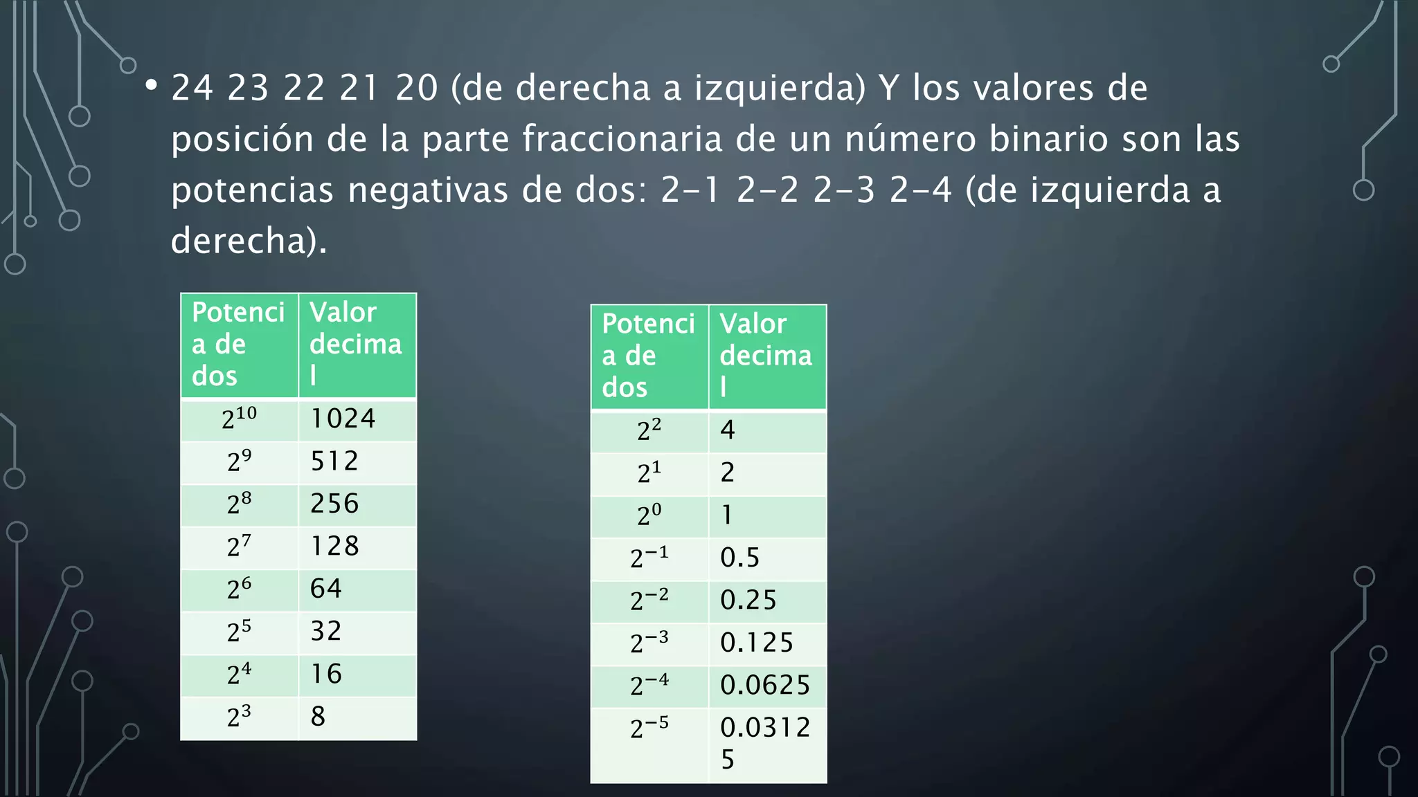 • 24 23 22 21 20 (de derecha a izquierda) Y los valores de
posición de la parte fraccionaria de un número binario son las
potencias negativas de dos: 2-1 2-2 2-3 2-4 (de izquierda a
derecha).
Potenci
a de
dos
Valor
decima
l
210 1024
29 512
28 256
27 128
26 64
25 32
24 16
23 8
Potenci
a de
dos
Valor
decima
l
22 4
21 2
20 1
2−1 0.5
2−2 0.25
2−3 0.125
2−4 0.0625
2−5 0.0312
5
 
