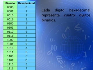 Cada dígito hexadecimal
representa cuatro dígitos
binarios.
 