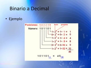 Binario a Decimal
• Ejemplo
 
