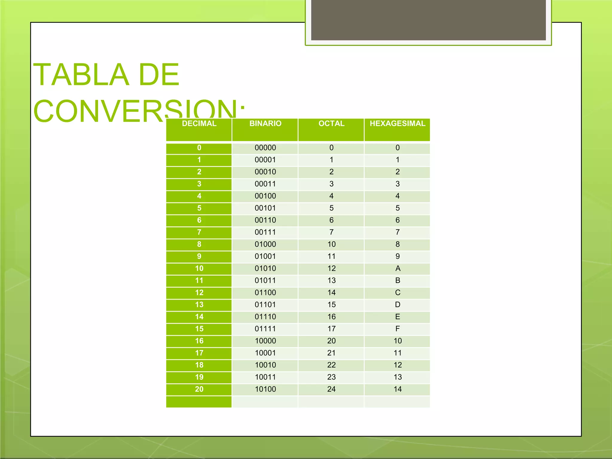 TABLA DE
CONVERSION:DECIMAL BINARIO OCTAL HEXAGESIMAL
0 00000 0 0
1 00001 1 1
2 00010 2 2
3 00011 3 3
4 00100 4 4
5 00101 5 5
6 00110 6 6
7 00111 7 7
8 01000 10 8
9 01001 11 9
10 01010 12 A
11 01011 13 B
12 01100 14 C
13 01101 15 D
14 01110 16 E
15 01111 17 F
16 10000 20 10
17 10001 21 11
18 10010 22 12
19 10011 23 13
20 10100 24 14
 